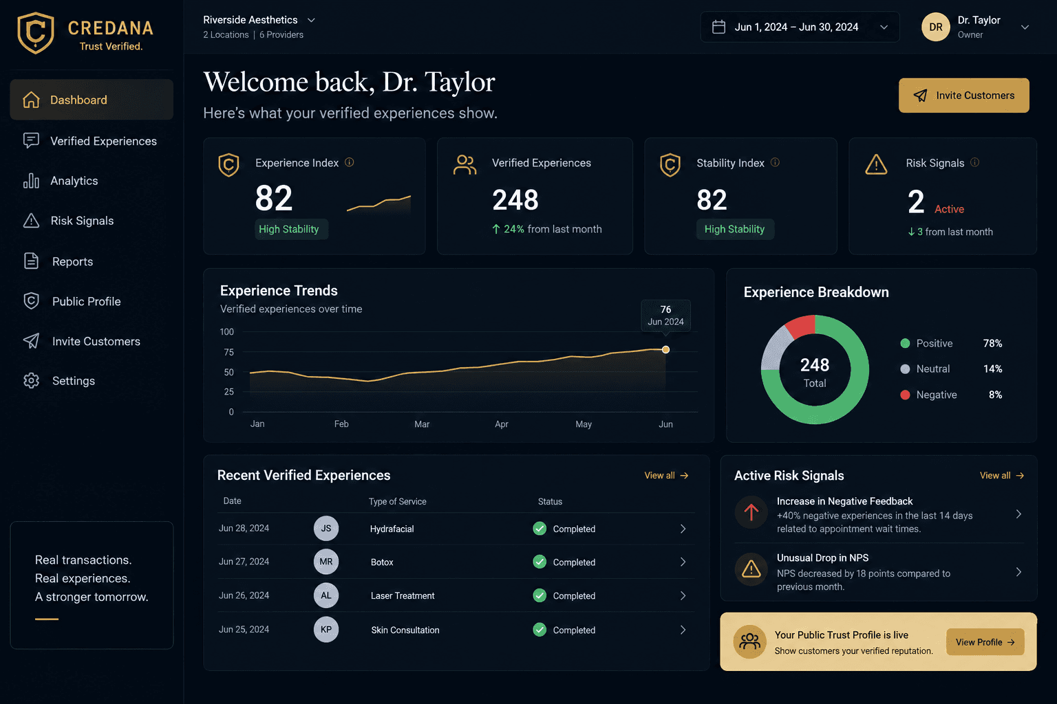 Credana dashboard showing the Experience Index, verified experiences, experience trends, experience breakdown, recent verified experiences, and active risk signals.